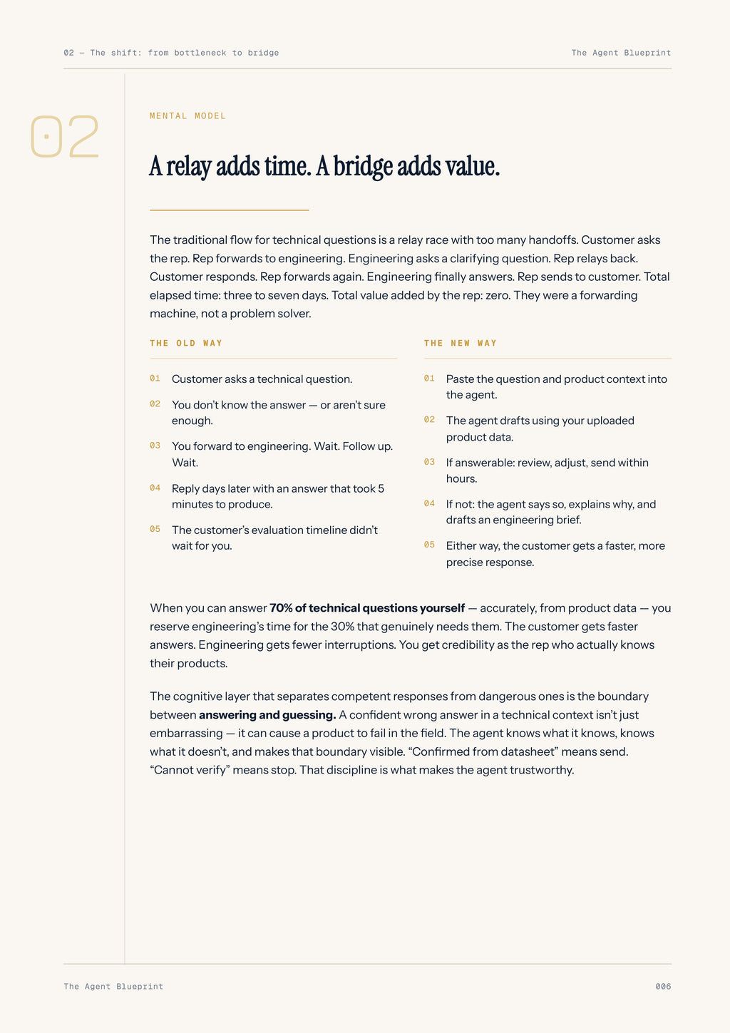 Technical Q&A Responder Agent - Sales Phase 5 | Step 5 of 5